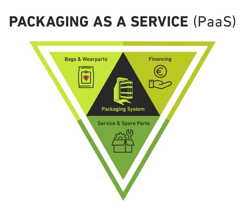 Packaging-as-a-Service (PaaS) Market 2025 Redefining the Future of Smart, Sustainable Packaging